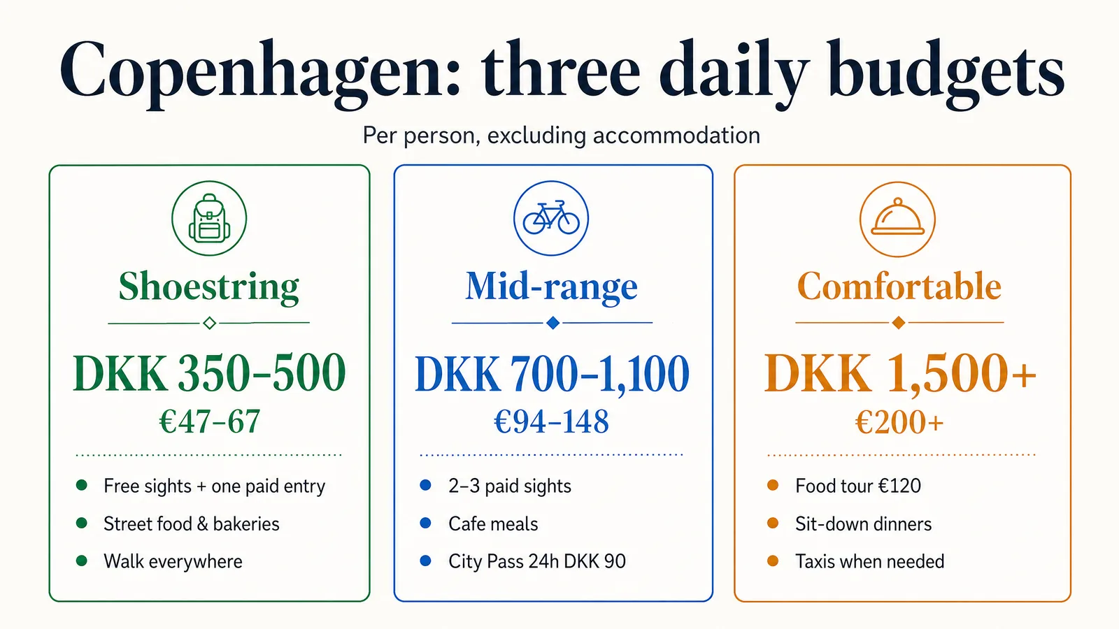 Copenhagen daily budgets: shoestring DKK 350-500, mid-range DKK 700-1,100, comfortable DKK 1,500+