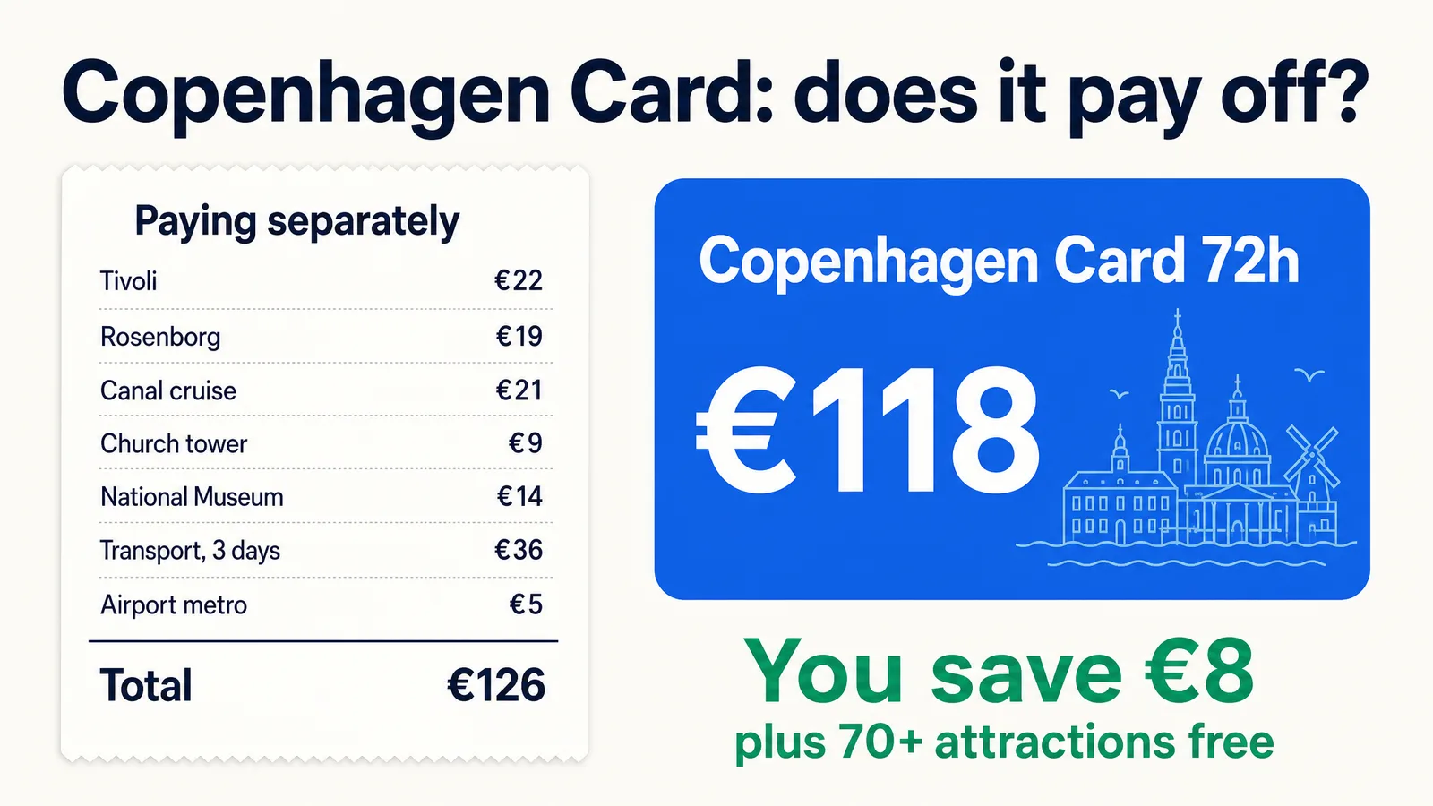 Copenhagen Card break-even: paying separately totals 126 euro vs the 72-hour card at 118 euro