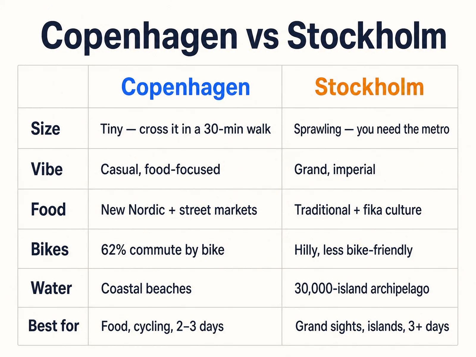 Copenhagen vs Stockholm scorecard: size, vibe, food, bikes, water and best-for compared