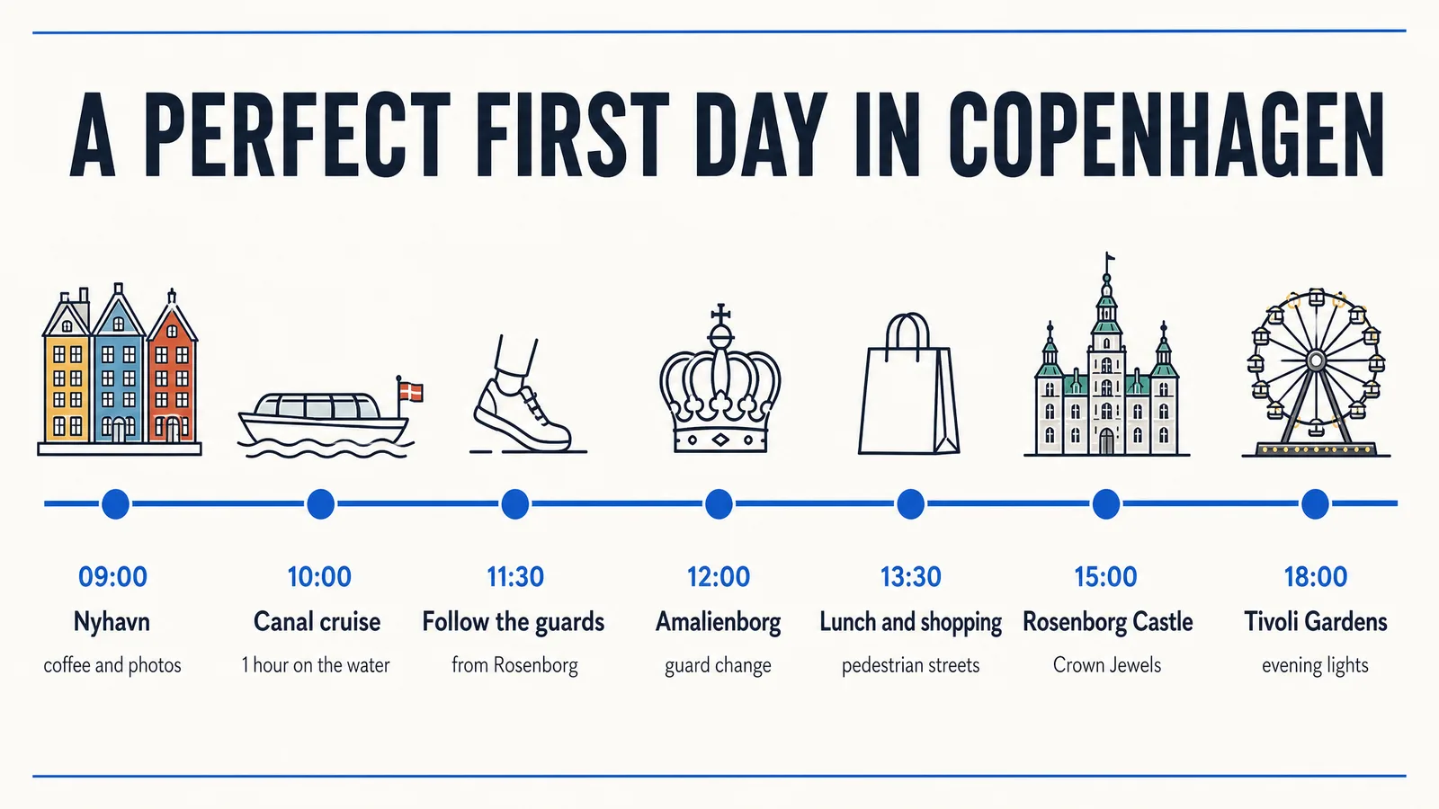 Timeline of a perfect first day in Copenhagen: Nyhavn at 09:00, canal cruise at 10:00, following the guards at 11:30, Amalienborg guard change at 12:00, lunch and shopping at 13:30, Rosenborg Castle at 15:00, Tivoli Gardens at 18:00