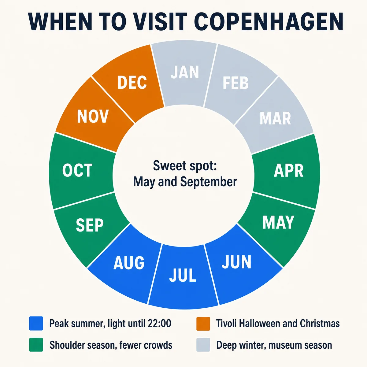 Season wheel for Copenhagen: peak summer June to August with light until 22:00, shoulder seasons April to May and September to October, Tivoli Halloween and Christmas in October to December, deep winter museum season January to March. Sweet spot: May and September