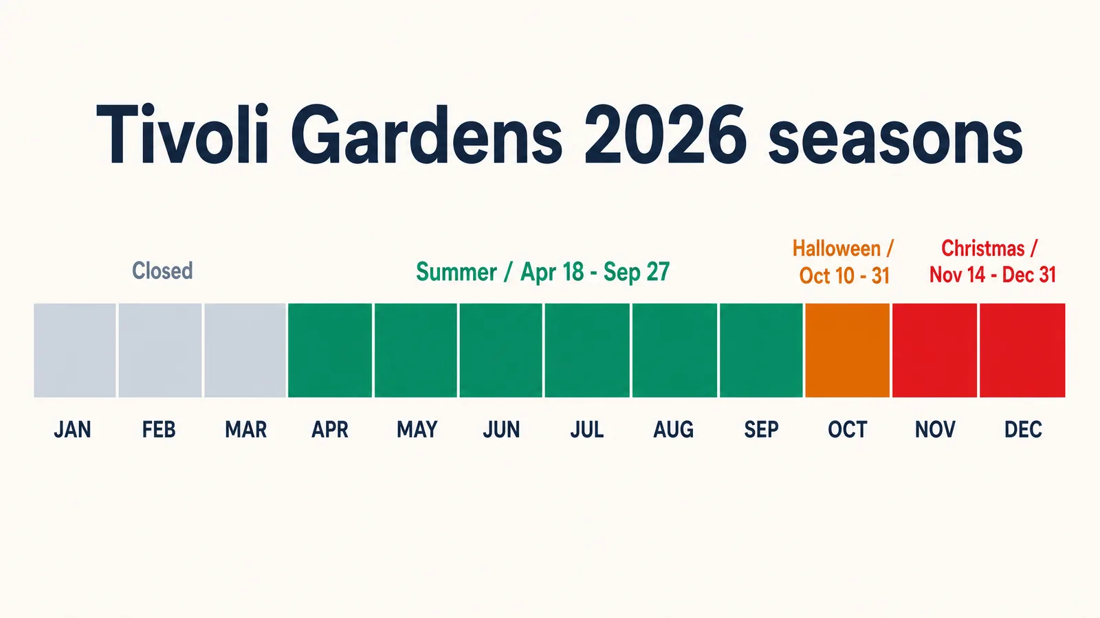 Tivoli Gardens 2026 seasons timeline: summer April 18 to September 27, Halloween October 10 to 31, Christmas November 14 to December 31